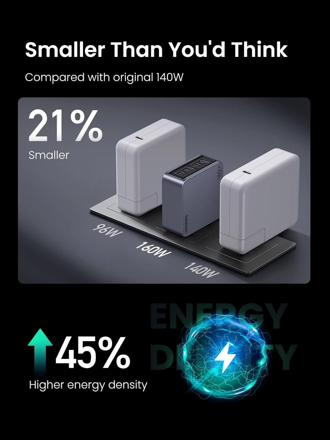 UGREEN Charger 160W